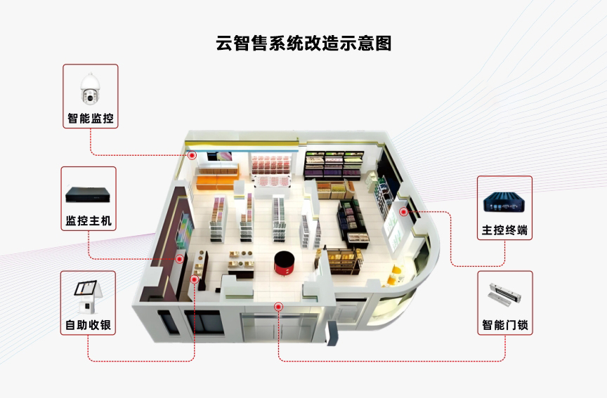 云智售24小時(shí)便利店系統(tǒng)改造示意圖